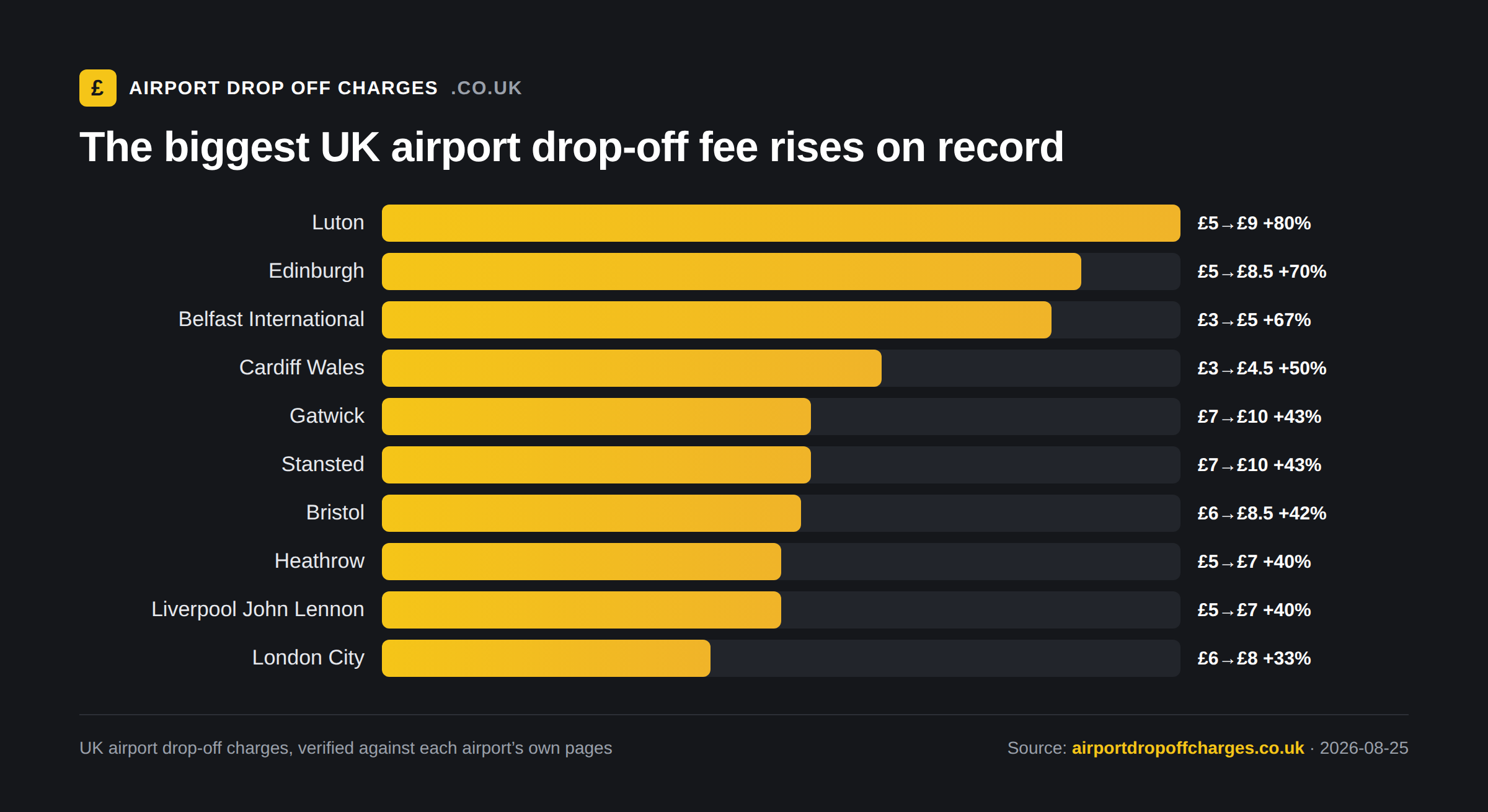 Bar chart: the biggest UK airport drop-off fee rises on record, by percentage