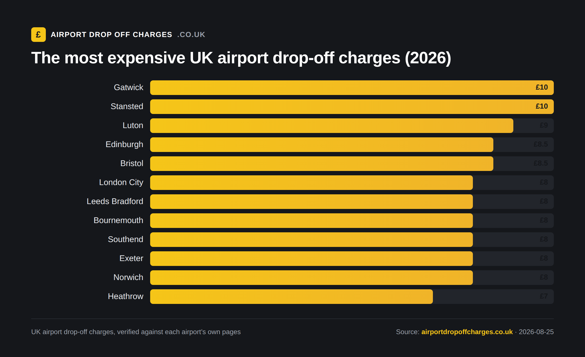 Bar chart: the most expensive UK airport drop-off charges in 2026, led by Gatwick and Stansted at £10